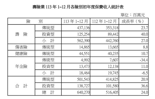 壽險業總保費收入止降回升！2024年達2.21兆元、年增9.6％ 壽險公會統計揭密