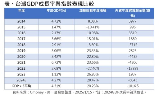 台股本週上漲136點！法人看好封關日8成上漲機率 續攻本錢是它