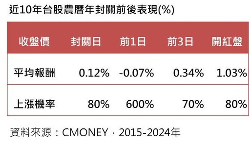 台股本週上漲136點！法人看好封關日8成上漲機率 續攻本錢是它