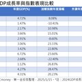 台股本週上漲136點！法人看好封關日8成上漲機率 續攻本錢是它