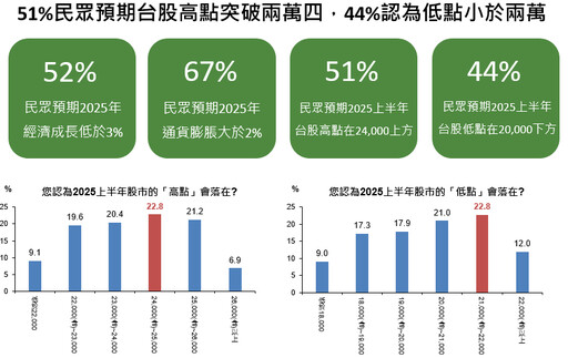 逾5成民眾預期台股上半年高點過24000、低點2萬有守 國民經濟信心調查一次看