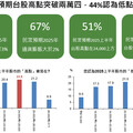 逾5成民眾預期台股上半年高點過24000、低點2萬有守 國民經濟信心調查一次看