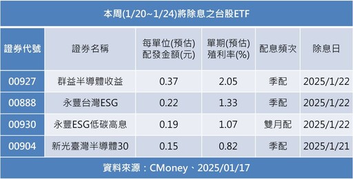 台股連三攻！法人統計開紅盤日上漲機率高 4檔ETF過年前除息