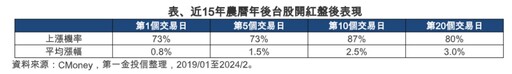 台股連三攻！法人統計開紅盤日上漲機率高 4檔ETF過年前除息