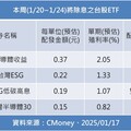 台股連三攻！法人統計開紅盤日上漲機率高 4檔ETF過年前除息