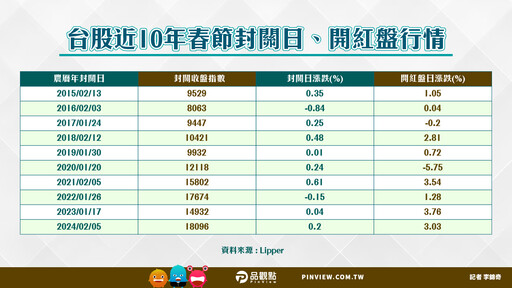 抱股過年攻略！封關、開紅盤近10年統計一表掌握 高股息ETF續抱賺紅包