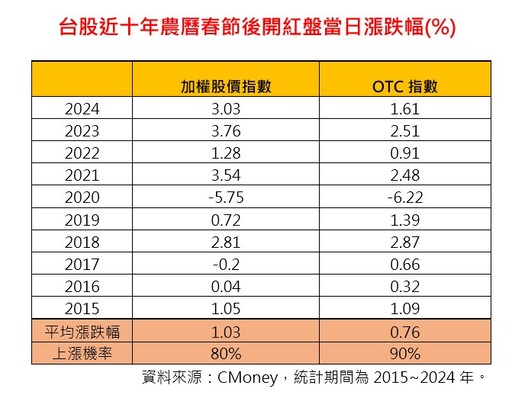 台股金龍年上漲逾5千點！今封關挑戰連3漲 法人圈同聲看好年後行情