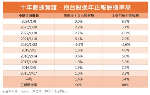 台股金龍年上漲逾5千點！今封關挑戰連3漲 法人圈同聲看好年後行情