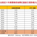 台股金龍年上漲逾5千點！今封關挑戰連3漲 法人圈同聲看好年後行情