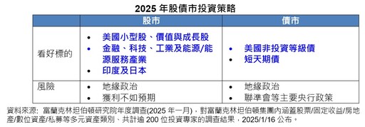 富蘭克林坦伯頓基金集團大調查 逾200位專家建議掌握3大投資主軸！