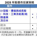 富蘭克林坦伯頓基金集團大調查 逾200位專家建議掌握3大投資主軸！