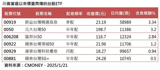 強勢台股ETF出列！川普當選以來價量齊揚 00919領漲3.34％