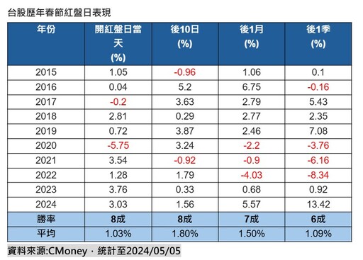 台股金龍年封關！年漲5429點 股民平均賺131萬