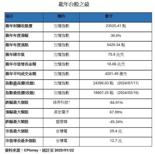 台股金龍年封關！年漲5429點 股民平均賺131萬