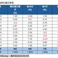 台股金龍年封關！年漲5429點 股民平均賺131萬