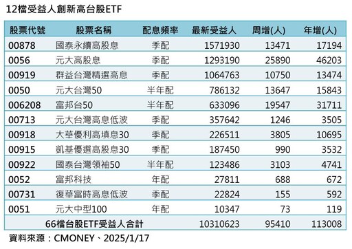 台股ETF受益人1031萬創新高！12檔同創高 00919經理人這樣看後市