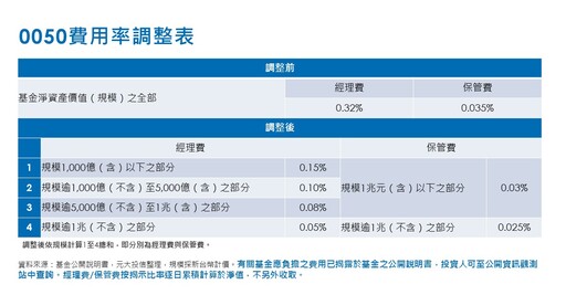 元大0050調降經理費、保管費！降幅分達65.3％、14.1％ 投資人年省近10億