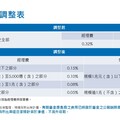 元大0050調降經理費、保管費！降幅分達65.3％、14.1％ 投資人年省近10億