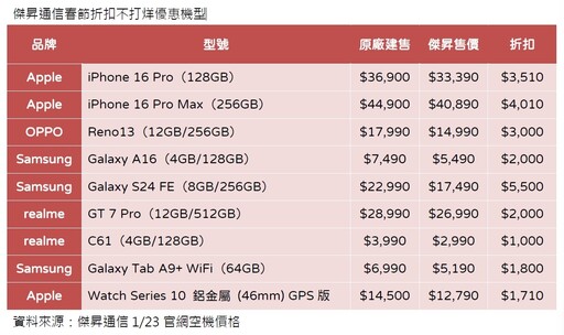 iPhone 16 Pro 現省3510元！預購Galaxy S25加碼送2000 傑昇春節特價一表掌握