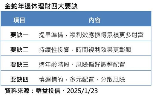 退休理財留意4風險 群益投信建議4要訣