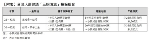 「三明治族」投保教戰 台灣人壽建議「雙十、雙壽險」策略！