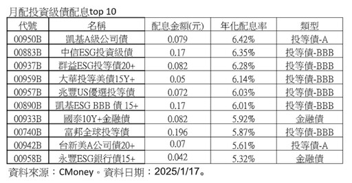 債券ETF賺年終！月配型投資等級債ETF 年化配息率10強出列