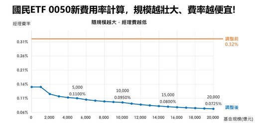 0050累計含息報酬率957％！元大降費用無意打價格戰 市場預期有望分割