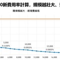 0050累計含息報酬率957％！元大降費用無意打價格戰 市場預期有望分割