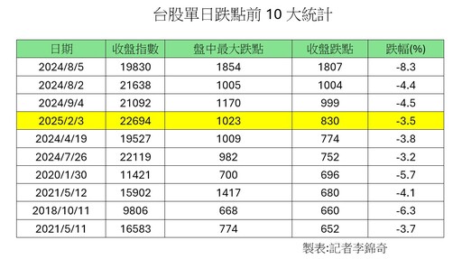 台股史上次慘開紅盤日！收跌830點「單日第四慘」 法人這樣看後市