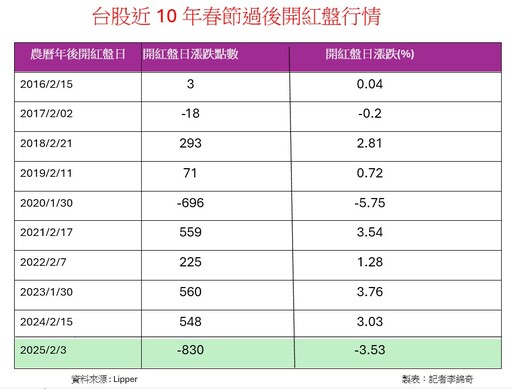 台股史上次慘開紅盤日！收跌830點「單日第四慘」 法人這樣看後市