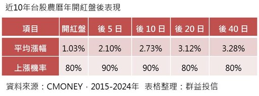 台股史上次慘開紅盤日！收跌830點「單日第四慘」 法人這樣看後市