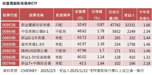 強勢債券ETF出列！7檔昨收盤價創新高 經理人這樣說