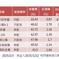 強勢債券ETF出列！7檔昨收盤價創新高 經理人這樣說