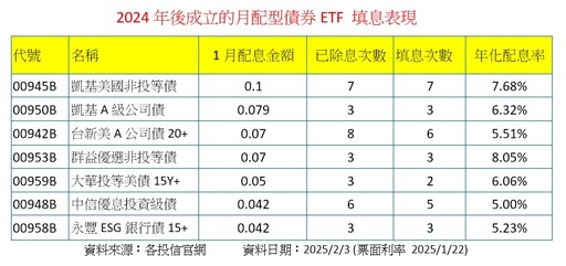 填息率100%！4檔去年成立的月配債券ETF 除息行情亮眼