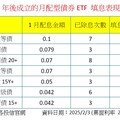 填息率100%！4檔去年成立的月配債券ETF 除息行情亮眼