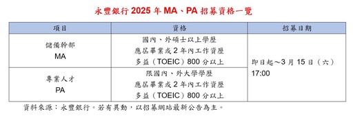 永豐銀招募百位策略人才 報名資格與時間快來看