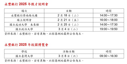 永豐銀招募百位策略人才 報名資格與時間快來看