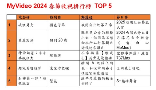 台灣大MyVideo春節觀看數暴增5成 網路付費用戶成長3倍！