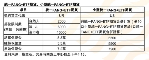 統一FANG+ETF也能操作期貨！4大特色 放大槓桿需留意風險