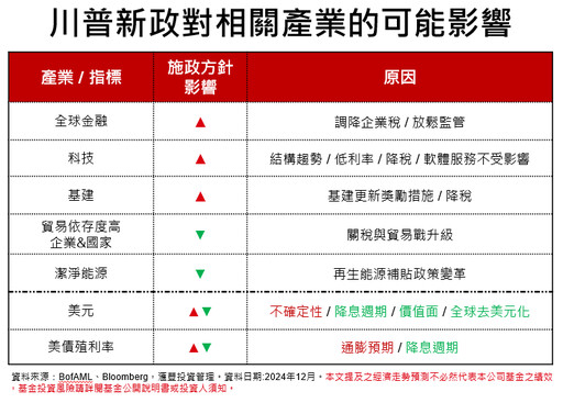 川普2.0猛出招 滙豐投信看好AI、基礎建設！