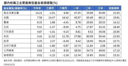 境外基金元月績效表秒懂！黃金基金狂噴14.2% 拉美基金復仇反彈10%