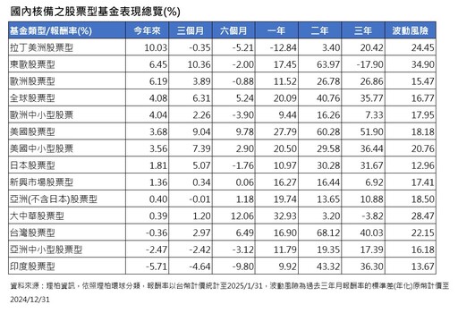 境外基金元月績效表秒懂！黃金基金狂噴14.2% 拉美基金復仇反彈10%