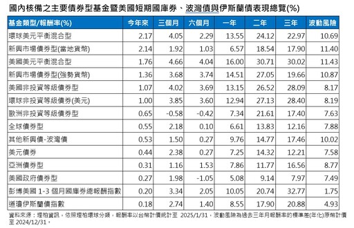 境外基金元月績效表秒懂！黃金基金狂噴14.2% 拉美基金復仇反彈10%