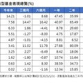 境外基金元月績效表秒懂！黃金基金狂噴14.2% 拉美基金復仇反彈10%