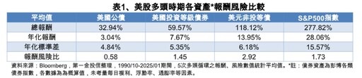 非投等債ETF攻擊手報到！第一金開募00981B 幫你篩選票息率逾5%債券