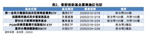 非投等債ETF攻擊手報到！第一金開募00981B 幫你篩選票息率逾5%債券