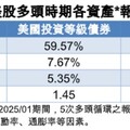 非投等債ETF攻擊手報到！第一金開募00981B 幫你篩選票息率逾5%債券