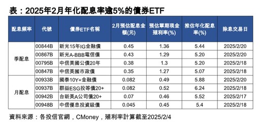 2月債券ETF配息潮！8檔年化配息率超過5％ 經理人這樣說