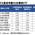 2月債券ETF配息潮！8檔年化配息率超過5％ 經理人這樣說