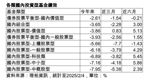 台股蛇年以來1跌2漲！法人建議組合型基金避險 這9檔台股ETF受益人創新高